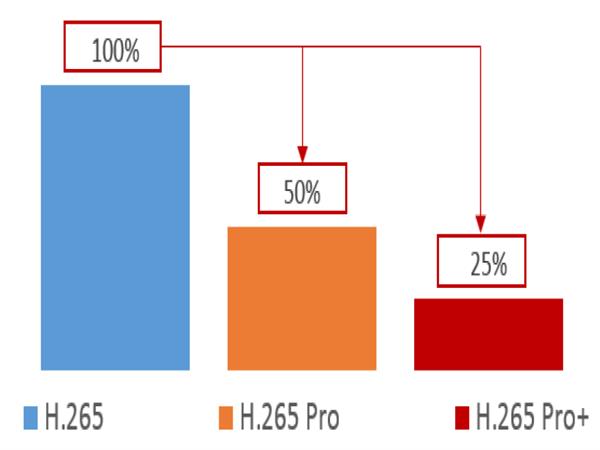 Giới thiệu và hướng dẫn cài đặt chuẩn nén H265Pro và H265Pro+ trên các sản phẩm đầu ghi hình Hikvision Tubor HD 4.0